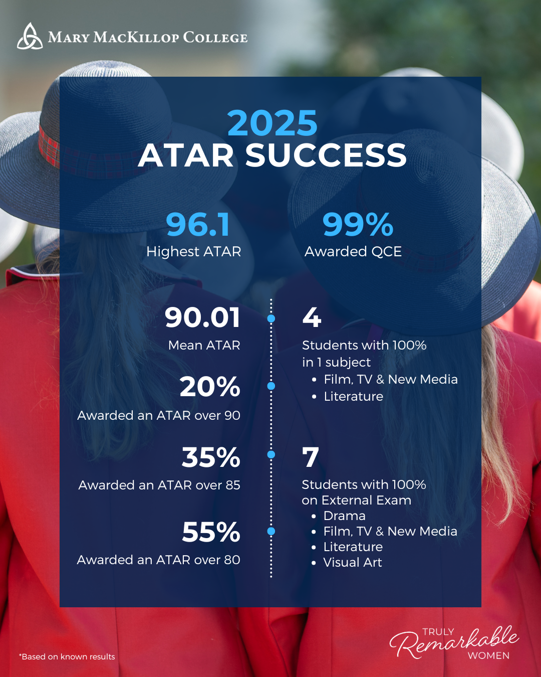 2025 ATAR Success Rate Stats